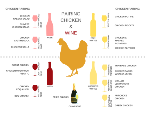 chicken paired with wine diagram